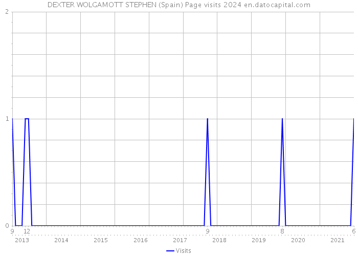 DEXTER WOLGAMOTT STEPHEN (Spain) Page visits 2024 