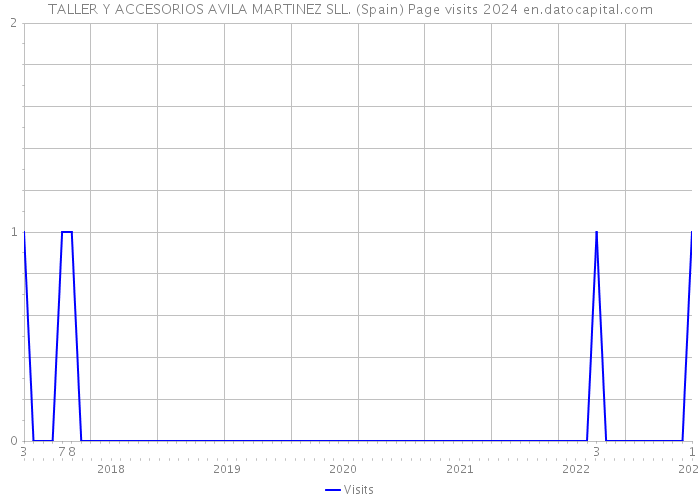 TALLER Y ACCESORIOS AVILA MARTINEZ SLL. (Spain) Page visits 2024 