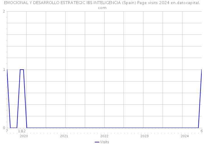 EMOCIONAL Y DESARROLLO ESTRATEGIC IBS INTELIGENCIA (Spain) Page visits 2024 