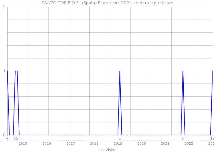 SANTO TORIBIO SL (Spain) Page visits 2024 