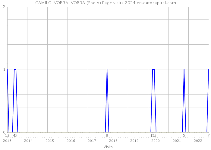 CAMILO IVORRA IVORRA (Spain) Page visits 2024 