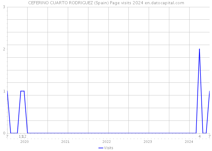 CEFERINO CUARTO RODRIGUEZ (Spain) Page visits 2024 