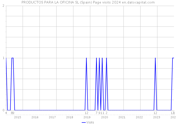 PRODUCTOS PARA LA OFICINA SL (Spain) Page visits 2024 