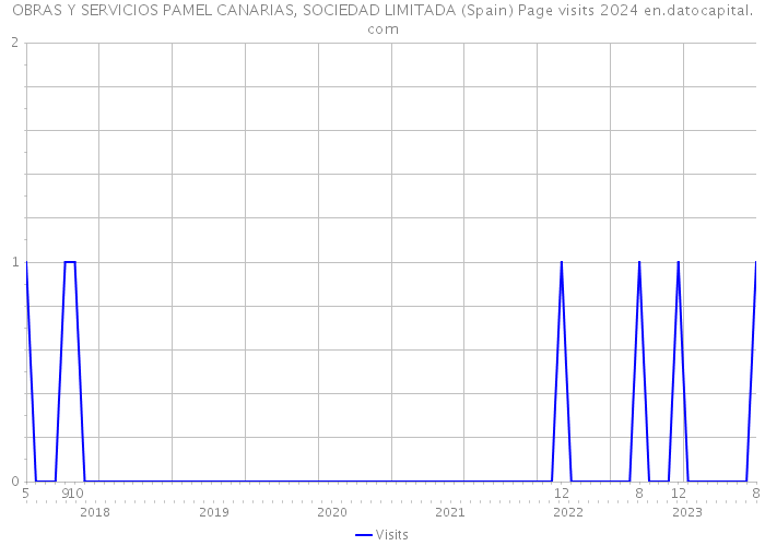 OBRAS Y SERVICIOS PAMEL CANARIAS, SOCIEDAD LIMITADA (Spain) Page visits 2024 