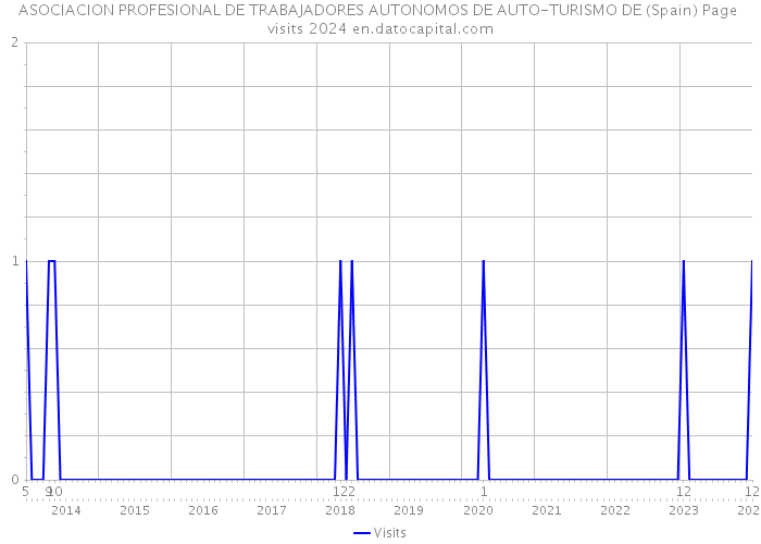 ASOCIACION PROFESIONAL DE TRABAJADORES AUTONOMOS DE AUTO-TURISMO DE (Spain) Page visits 2024 