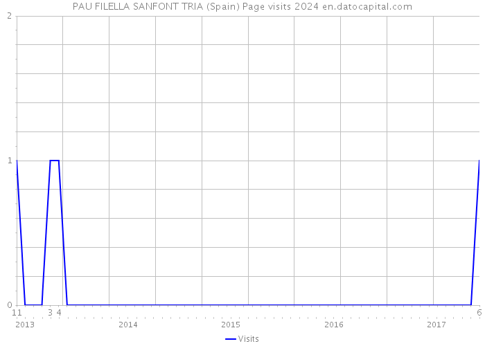 PAU FILELLA SANFONT TRIA (Spain) Page visits 2024 