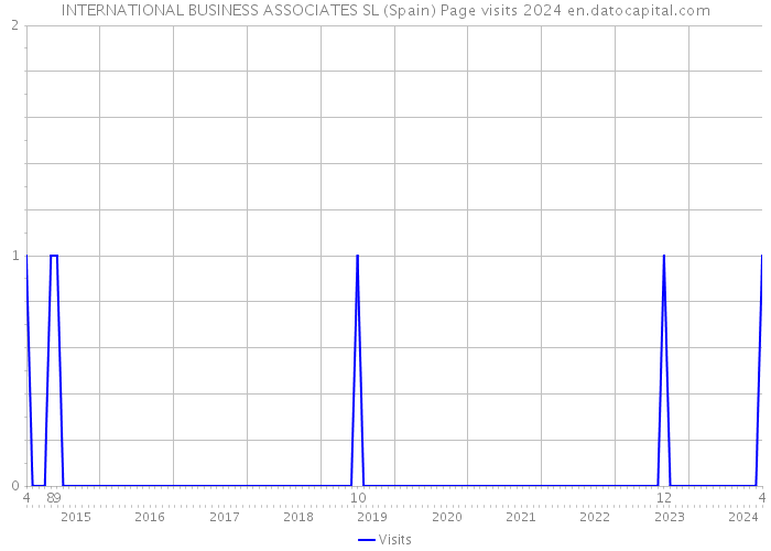 INTERNATIONAL BUSINESS ASSOCIATES SL (Spain) Page visits 2024 