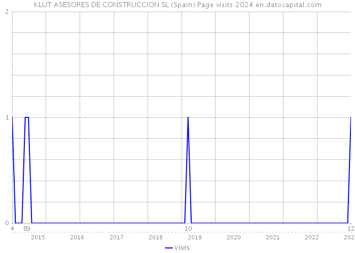 KLUT ASESORES DE CONSTRUCCION SL (Spain) Page visits 2024 