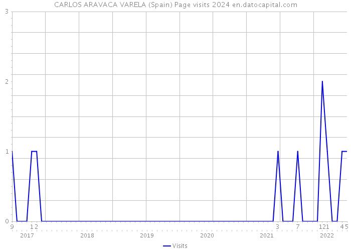 CARLOS ARAVACA VARELA (Spain) Page visits 2024 