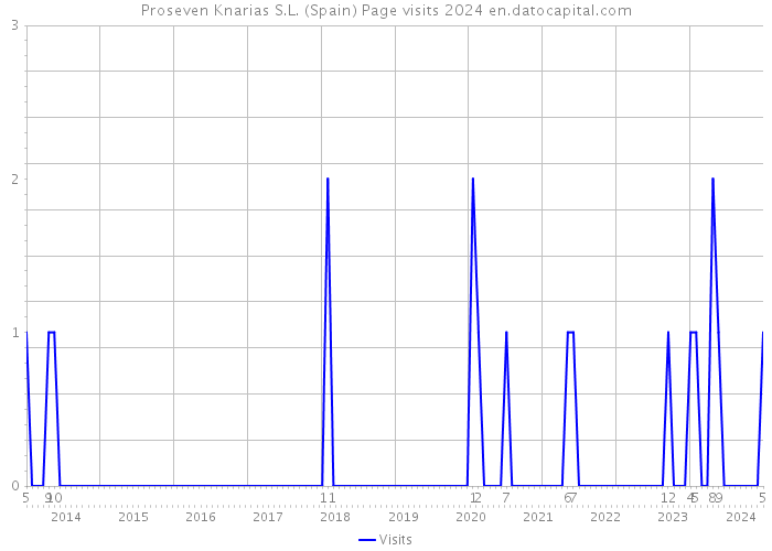 Proseven Knarias S.L. (Spain) Page visits 2024 