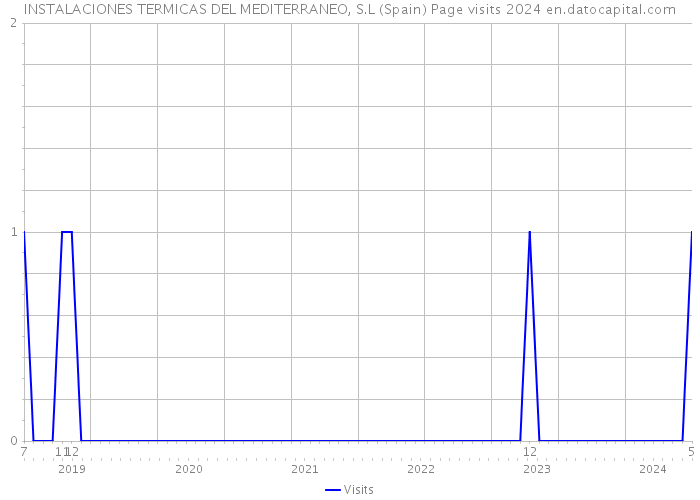 INSTALACIONES TERMICAS DEL MEDITERRANEO, S.L (Spain) Page visits 2024 