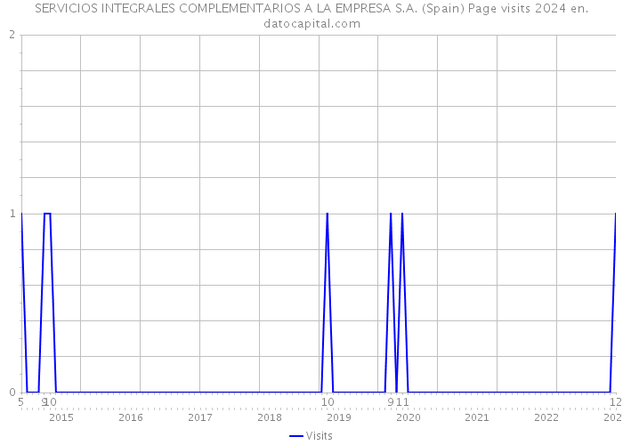 SERVICIOS INTEGRALES COMPLEMENTARIOS A LA EMPRESA S.A. (Spain) Page visits 2024 