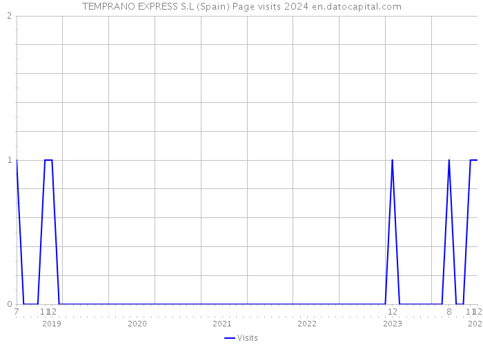 TEMPRANO EXPRESS S.L (Spain) Page visits 2024 