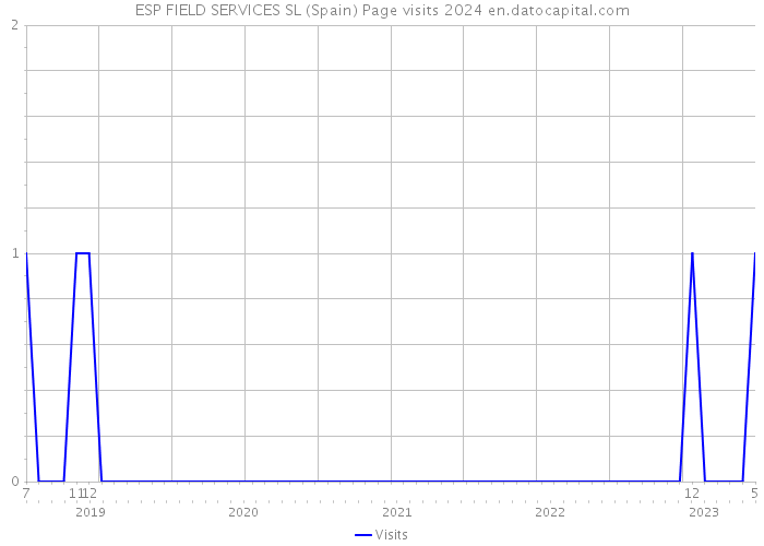 ESP FIELD SERVICES SL (Spain) Page visits 2024 