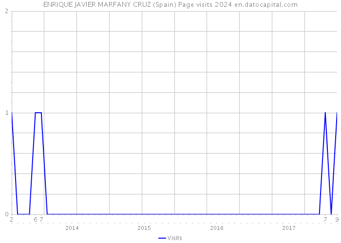 ENRIQUE JAVIER MARFANY CRUZ (Spain) Page visits 2024 