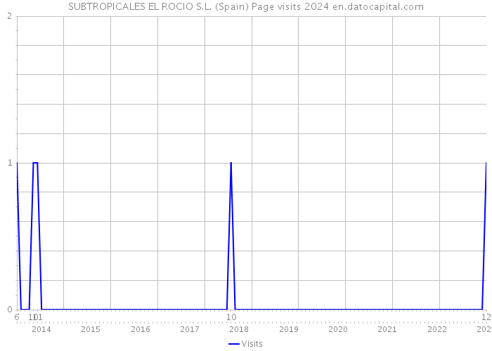 SUBTROPICALES EL ROCIO S.L. (Spain) Page visits 2024 
