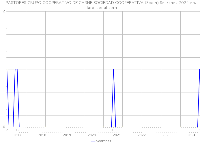 PASTORES GRUPO COOPERATIVO DE CARNE SOCIEDAD COOPERATIVA (Spain) Searches 2024 