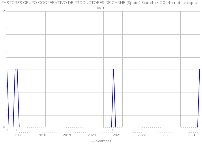 PASTORES GRUPO COOPERATIVO DE PRODUCTORES DE CARNE (Spain) Searches 2024 