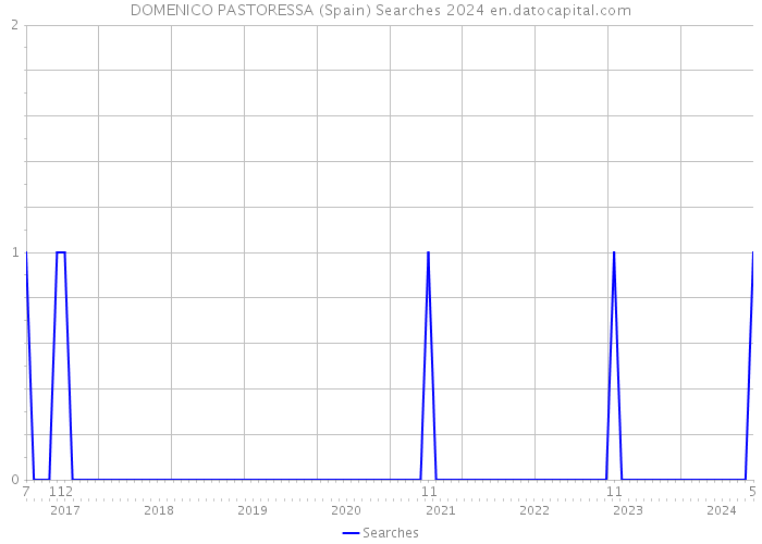 DOMENICO PASTORESSA (Spain) Searches 2024 