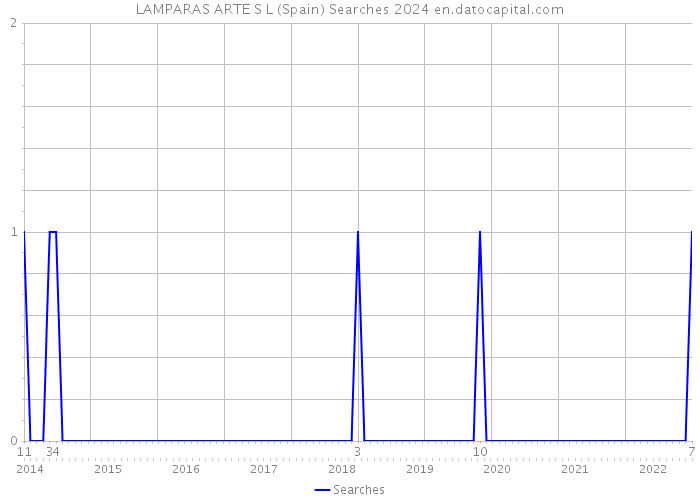 LAMPARAS ARTE S L (Spain) Searches 2024 