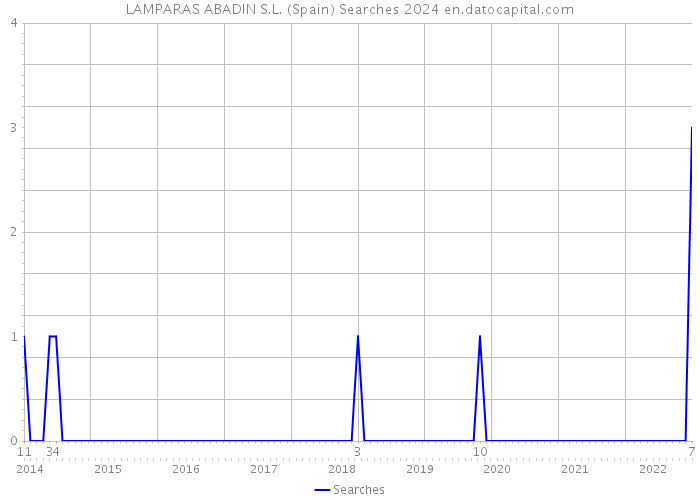 LAMPARAS ABADIN S.L. (Spain) Searches 2024 