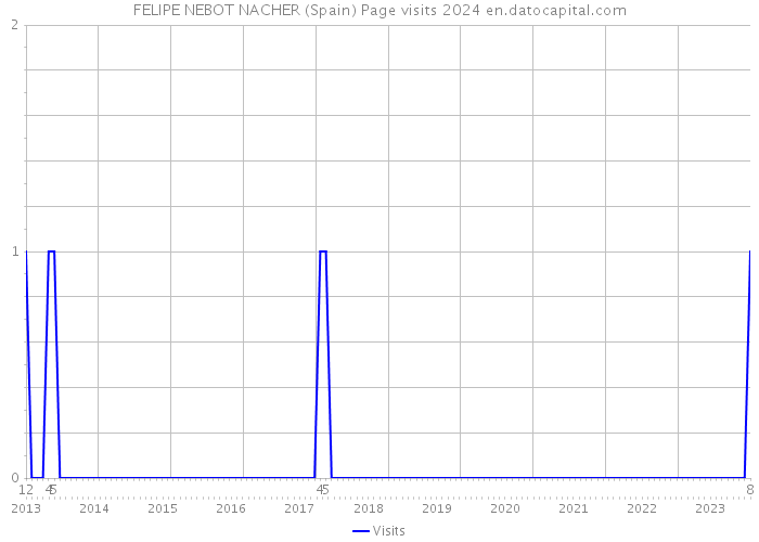 FELIPE NEBOT NACHER (Spain) Page visits 2024 