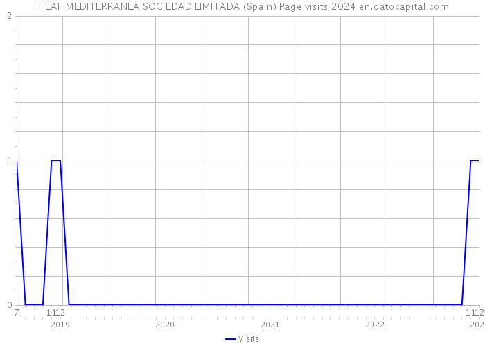 ITEAF MEDITERRANEA SOCIEDAD LIMITADA (Spain) Page visits 2024 