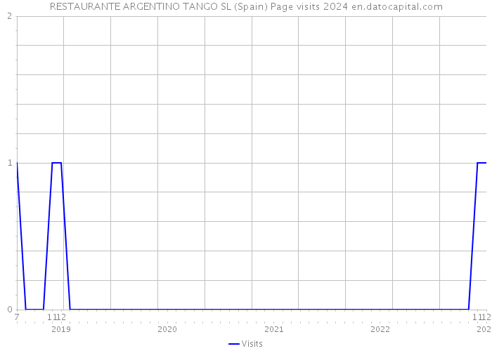 RESTAURANTE ARGENTINO TANGO SL (Spain) Page visits 2024 