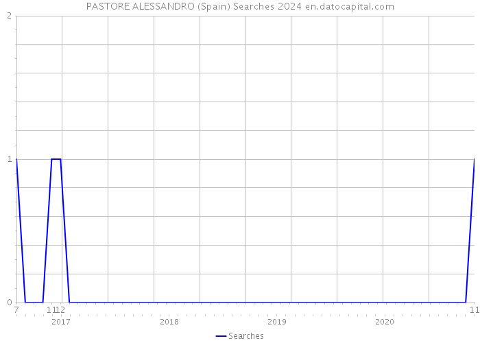 PASTORE ALESSANDRO (Spain) Searches 2024 