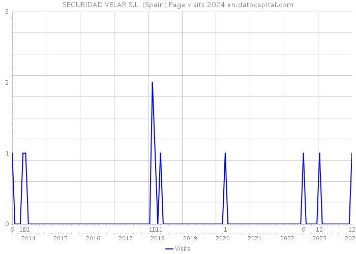 SEGURIDAD VELAR S.L. (Spain) Page visits 2024 
