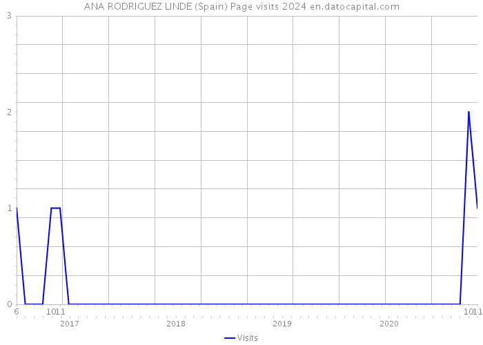 ANA RODRIGUEZ LINDE (Spain) Page visits 2024 