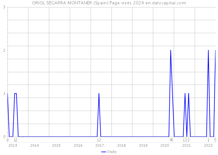 ORIOL SEGARRA MONTANER (Spain) Page visits 2024 