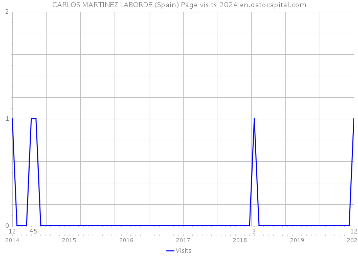 CARLOS MARTINEZ LABORDE (Spain) Page visits 2024 