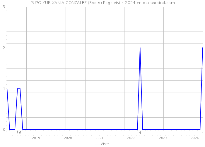 PUPO YURIXANIA GONZALEZ (Spain) Page visits 2024 