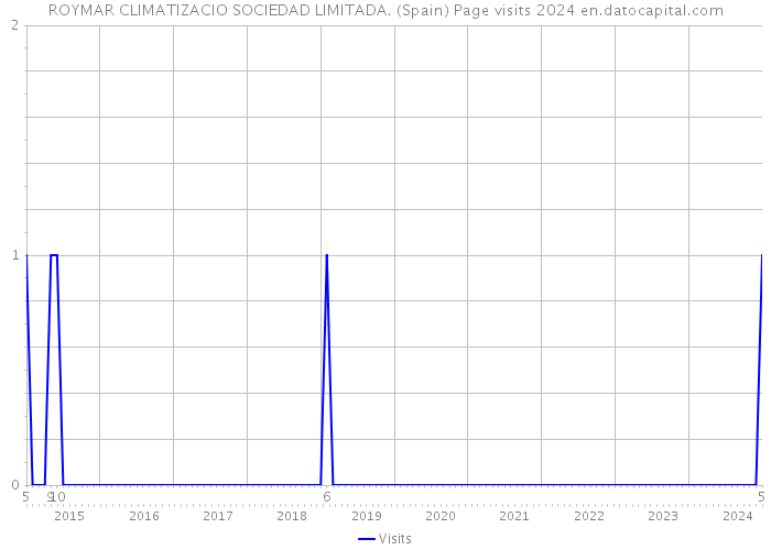 ROYMAR CLIMATIZACIO SOCIEDAD LIMITADA. (Spain) Page visits 2024 