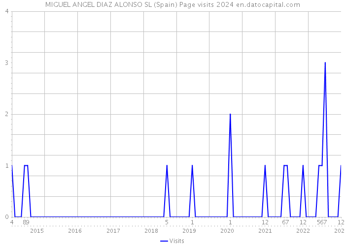 MIGUEL ANGEL DIAZ ALONSO SL (Spain) Page visits 2024 