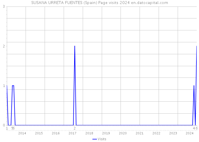 SUSANA URRETA FUENTES (Spain) Page visits 2024 