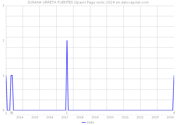 SUSANA URRETA FUENTES (Spain) Page visits 2024 