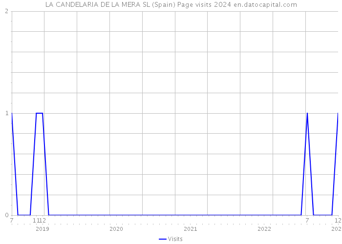 LA CANDELARIA DE LA MERA SL (Spain) Page visits 2024 