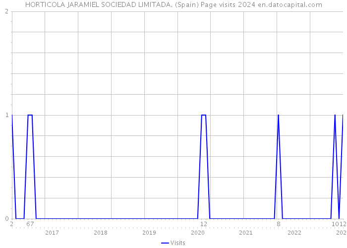 HORTICOLA JARAMIEL SOCIEDAD LIMITADA. (Spain) Page visits 2024 