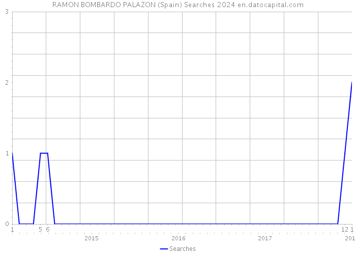 RAMON BOMBARDO PALAZON (Spain) Searches 2024 