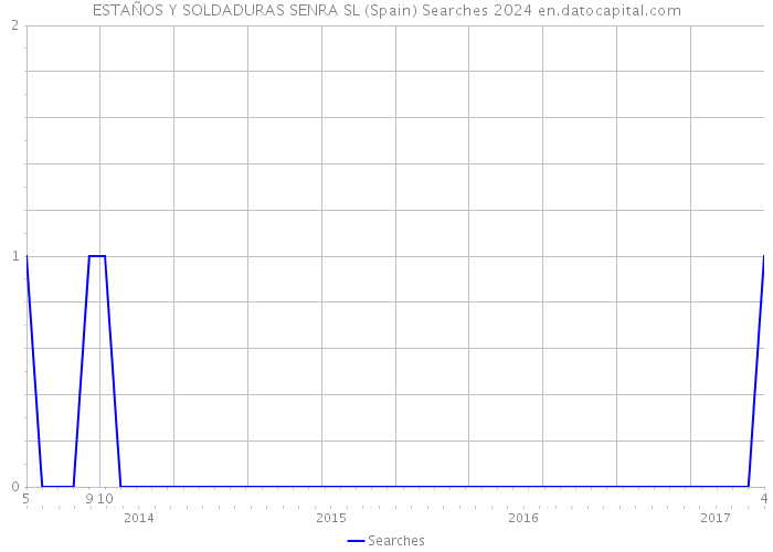 ESTAÑOS Y SOLDADURAS SENRA SL (Spain) Searches 2024 
