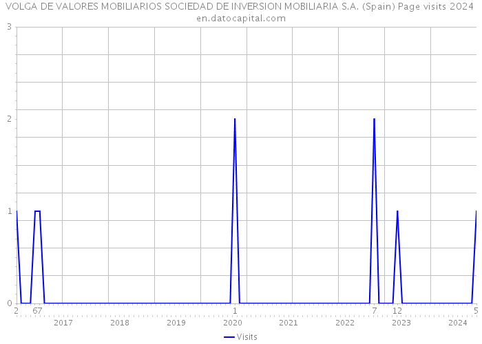 VOLGA DE VALORES MOBILIARIOS SOCIEDAD DE INVERSION MOBILIARIA S.A. (Spain) Page visits 2024 