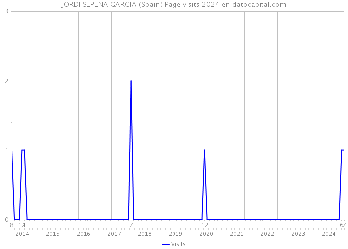 JORDI SEPENA GARCIA (Spain) Page visits 2024 