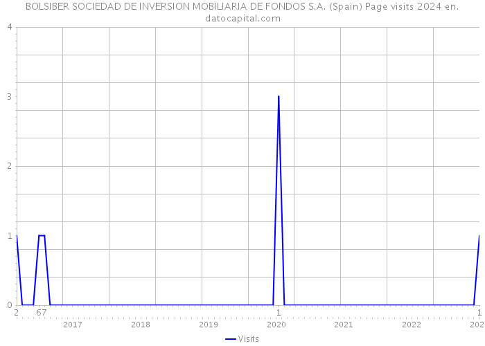 BOLSIBER SOCIEDAD DE INVERSION MOBILIARIA DE FONDOS S.A. (Spain) Page visits 2024 