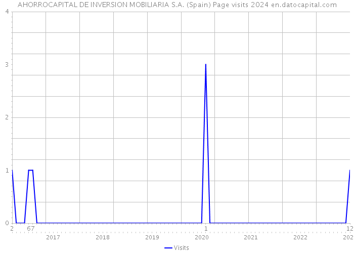 AHORROCAPITAL DE INVERSION MOBILIARIA S.A. (Spain) Page visits 2024 