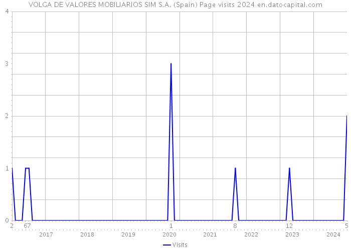 VOLGA DE VALORES MOBILIARIOS SIM S.A. (Spain) Page visits 2024 