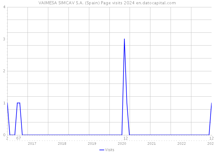 VAIMESA SIMCAV S.A. (Spain) Page visits 2024 