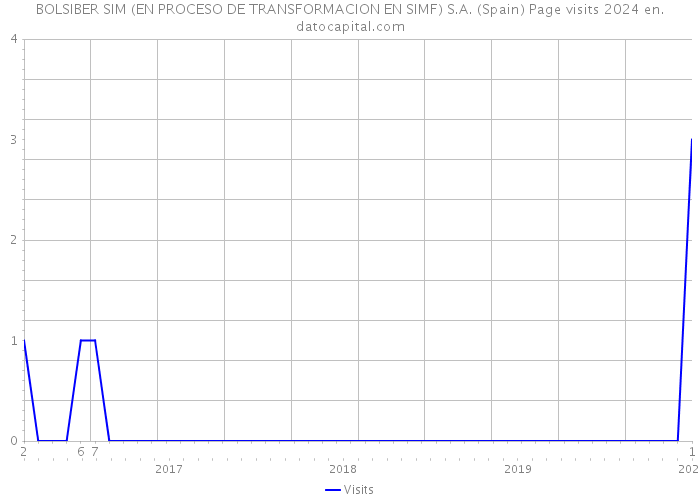 BOLSIBER SIM (EN PROCESO DE TRANSFORMACION EN SIMF) S.A. (Spain) Page visits 2024 