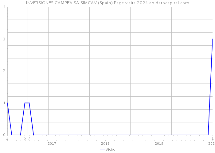 INVERSIONES CAMPEA SA SIMCAV (Spain) Page visits 2024 